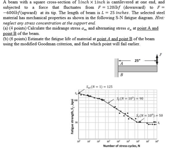 A beam with a square cross-section of linch X 1inch is cantilevered at one end, and subjected to a force that fluctuates from