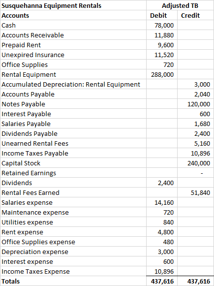 Susquehanna Equipment Rentals Accounts Cash Accounts Receivable Prepaid Rent Unexpired Insurance Office Supplies Rental Equip