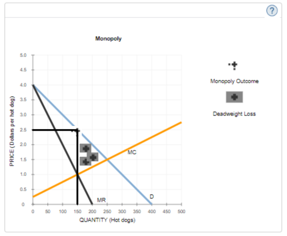 Monopoly Monopoly Outcome + Deadweight Loss PRICE(Dollars per hot dog) MR 0 50 100 400 450 500 150 200 250 300 350 QUANTITY (