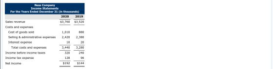 Ness Company Income Statements For the Years Ended December 31 (in thousands) 2020 2019 Sales revenue $3,760 $3,520 880 2,380