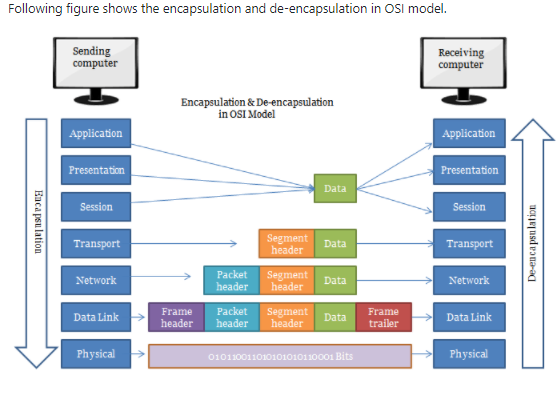 Following figure shows the encapsulation and de-encapsulation in OSI model. Sending computer Receiving computer Encapsulation