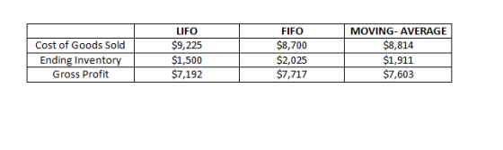 Cost of Goods Sold Ending Inventory Gross Profit LIFO $9,225 $1,500 $7,192 FIFO $8,700 $2,025 $7,717 MOVING-AVERAGE $8,814 $1