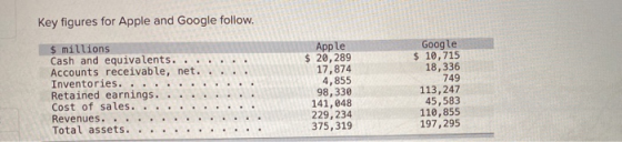Key figures for Apple and Google follow. $ millions Cash and equivalents. ... Accounts receivable, net.. Inventories. . . . .