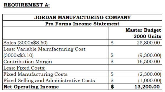 REQUIREMENT A: JORDAN MANUFACTURING COMPANY Pro Forma Income Statement Master Budget 3000 Units Sales (3000x$8.60) Less: Vari