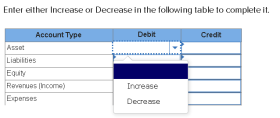 Enter either Increase or Decrease in the following table to complete it. Debit Credit Account Type Asset Liabilities Equity R