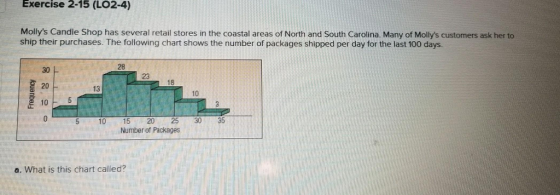 Exercise 2-15 (LO2-4) Mollys Candle Shop has several retail stores in the coastal areas of North and South Carolina. Many of Mollys customers ask her to ship their purchases. The following chart shows the number of packages shipped per day for the last 100 days. 28 30 20 10F5 23 18 13 10 5 10 15 20 25 30 35 Number of Packages a. What is this chart called?