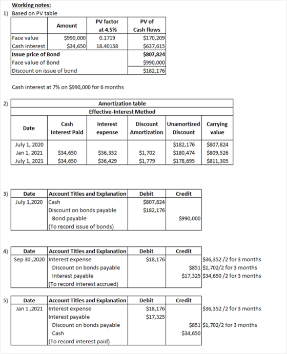 Working notes: 1) Based on PV table Amount PV factor at 4.5% 0.1719 18.40158 Face value $990,000 Cash interest $34,650 Issue