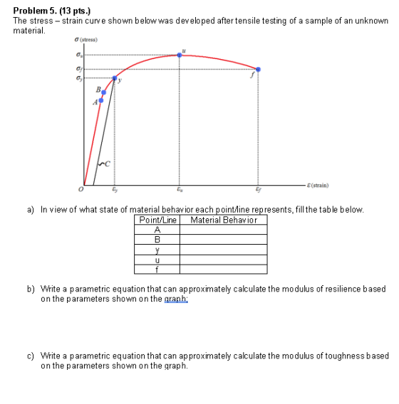 Problem 5. (13 pts.) The stress - strain curve shown below was developed after tensile testing of a sample of an unknown mate