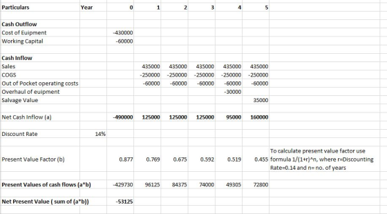 Particulars Year Cash Outflow Cost of Euipment Working Capital -430000 -60000 Cash Inflow Sales COGS Out of Pocket operating