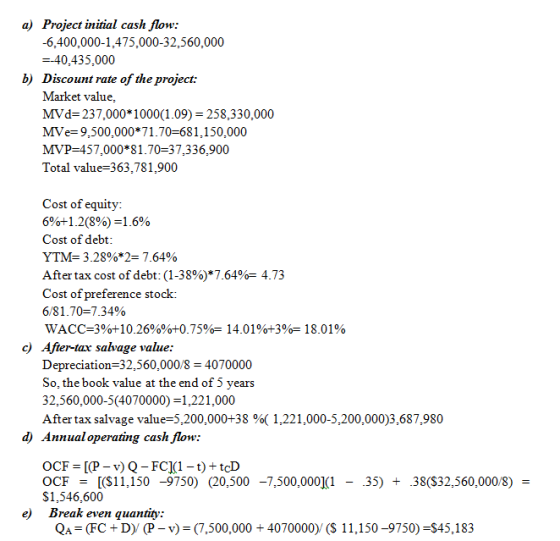 a) Project initial cash flow -6,400,000-1,475,000-32,560,000 --40,435,000 b) Discount rate of the project: Market value, MVd-