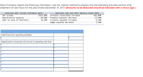 Salud Company reports the following information. Use the indirect method to prepare only the operating activities section of its statement of cash flows for the year ended December 31, 2017. (Amounts to be deducted should be indicated with a minus sign.) Selected 2017 Income Statement Data Net income Depreciation expense Gain on sale of machinery Selected Year-End 2017 Balance Sheet Data $415,000 Accounts receivable increase 84,900 Prepaid expenses decrease 22,400 Accounts payable increase $42,000 12,900 6,200 3,100 Wages payable decrease Cash flows from operating activities Adjustments to reconcile net income to operating cash flow