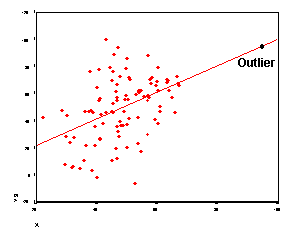 Outlier