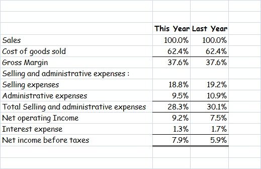 This Year Last Year 100.0% 100.0% 62.4% 62.4% 37.6% 37.6% Sales Cost of goods sold Gross Margin Selling and administrative ex
