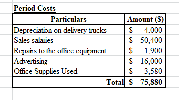 Period Costs Particulars Amount () Depreciation on delivery trucks S 4,000 Sales salaries $ 50,400 Repairs to the office equi