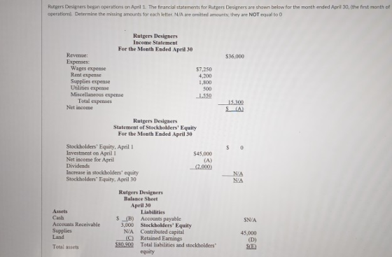 Rutgers Designers began operations on April 1. The financial statements for Rutgers Designers are shown below for the month e