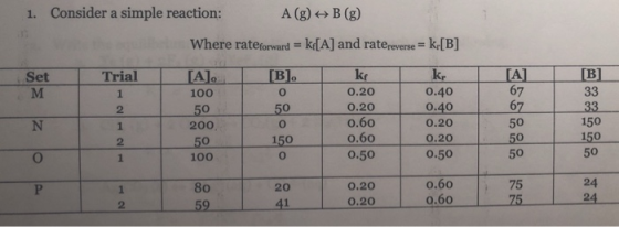 Consider a simple reaction: A (g) ←→ B (g) 1. where rateforward = k[A] and rate-everse-kr[B] krk [AL| | 100 Set Trial | [B]。