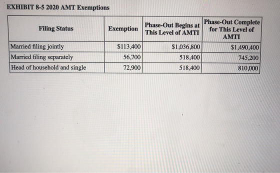 EXHIBIT 8-5 2020 AMT Exemptions Filing Status Exemption Married filing jointly Married filing separately Head of household an