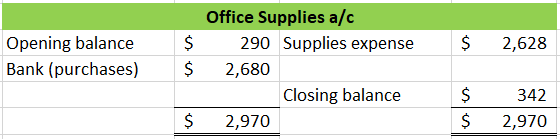 $ $ 2,628 Opening balance Bank (purchases) $ $ Office Supplies a/c 290 Supplies expense 2,680 Closing balance 2,970 $ $ 342 2