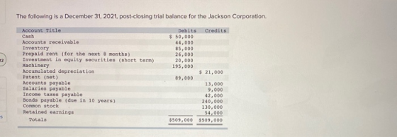 The following is a December 31, 2021, post-closing trial balance for the Jackson Corporation. 12 Account Title Cash Accounts