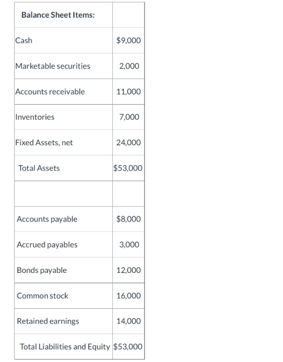 Balance Sheet Items: Cash $9,000 Marketable securities 2,000 Accounts receivable 11,000 Inventories 7,000 Fixed Assets, net 2
