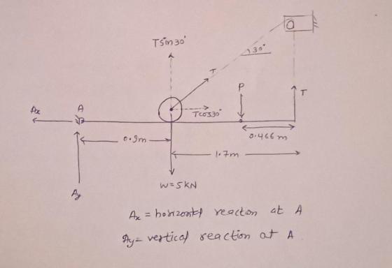 Tsin30 30 T T A Tosao o.im 0.466 m 1.7m w=5KN Ay Ax = horizontal reaction at A dy - vertical reaction at A