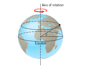 Axis of rotation Equator