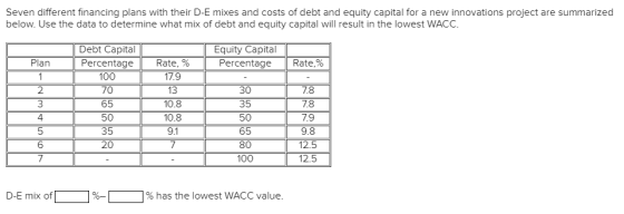 Seven different financing plans with their D-E mixes and costs of debt and equity capital for a new innovations project are s