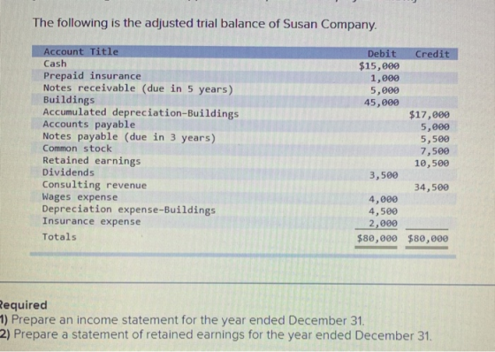 The following is the adjusted trial balance of Susan Company. Account Title Cash Prepaid insurance Notes receivable (due in 5