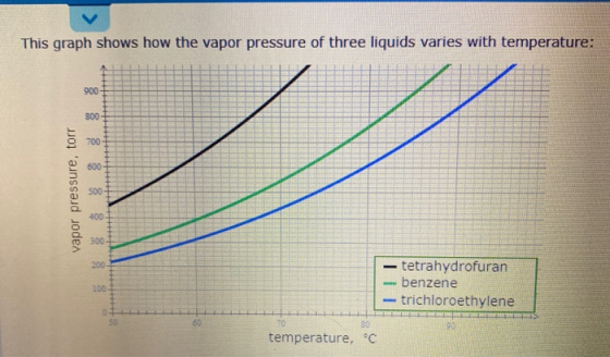 This graph shows how the vapor pressure of three liquids varies with temperature: vapor pressure, torr tetrahydrofuran - benz