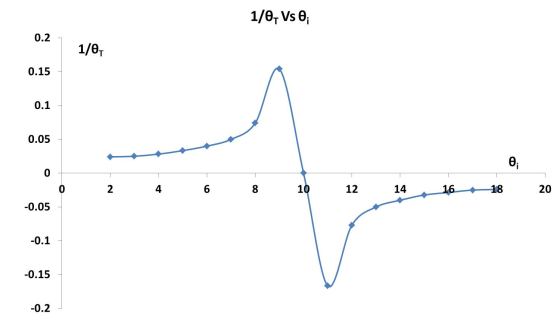 1/0r Vs 0. 0.2 1/07 0.15 0.1 0.05 0. 2. 6 10 12. 14 16. 18 20 -0.05 -0.1 -0.15 -0.2