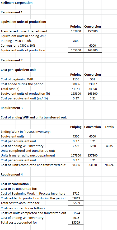 Scribners Corporation Requirement 1 Equivalent units of production: Pulping Conversion 157800 157800 Transferred to next depa