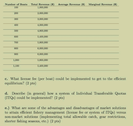 Number of Boats Total Revenue (S) Average Revenue () Marginal Revenue ($ 100 200 300 400 500 600 700 800 900 1,000 1,100 1,000,000 2,000,000 3,000,000 4,000,000 4,800,000 5,400,000 5,800,000 6,000,000 6,000,000 5,800,000 5,400,000 c. What license fee (per boat) could be implemented to get to the efficient equilibrium? (2 pts) d. Describe (in general) how a system of Individual Transferable Quotas (ITQs) could be implemented? (2 pts) e.) What are some of the advantages and disadvantages of market solutions to attain efficient fishery management (license fee or system of ITQs) versus non-market solutions (implementing total allowable catch, gear restrictions, shorter fishing seasons, etc.) (2 pts)