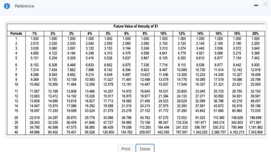 i Reference Future Value of Annuity of $1 Periods 1% 3% 1.000 2.030 3.091 4.184 5.309 6.468 7.662 8.892 10.159 11.464 4% 1.00