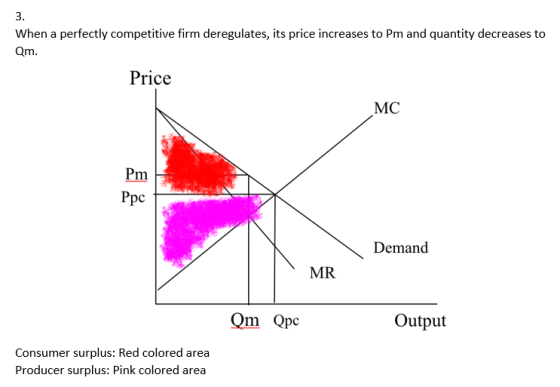 3. When a perfectly competitive firm deregulates, its price increases to Pm and quantity decreases to Qm Price MC Pm Ppc Dema