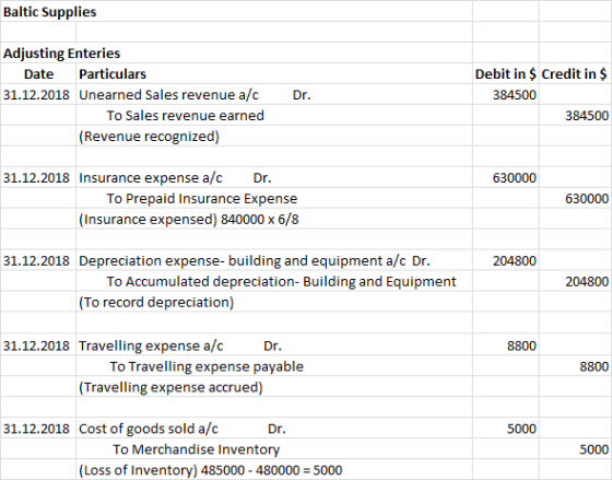 Baltic Supplies Adjusting Enteries Date Particulars 31.12.2018 Unearned Sales revenue a/c To Sales revenue earned (Revenue re