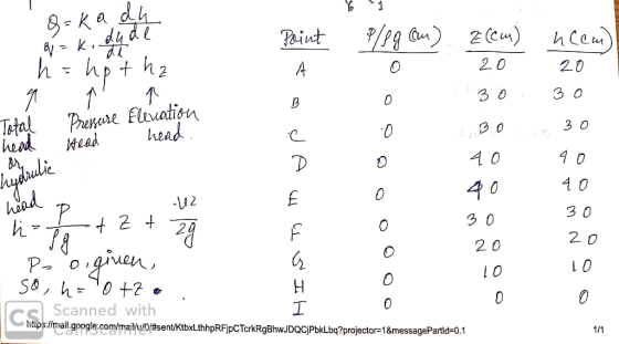 g: Ка да gjak. dual h=hot hz Point B Total head Pressure Elevation Head head. P/P9 cm) Z (cm) neem) 20 20 0 30 30 BO 30 o 40