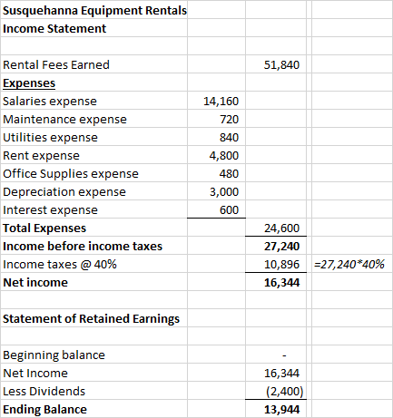 Susquehanna Equipment Rentals Income Statement 51,840 Rental Fees Earned Expenses Salaries expense Maintenance expense Utilit