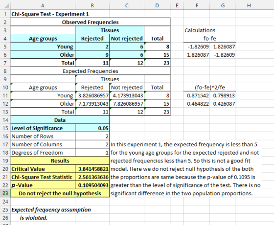 1 Chi-Square Test - Experiment 1 Observed Frequencies Tissues Calculations fo-fe 4 Age groups Rejected Not rejected Total Young 1.826091.826087 Older Total Expected Frequencies 15 1.8260871.82609 23 Tissues (fo-fe)A2/fe 0.871542 0.798913 0.464822 0.426087 10 Age grou Rejected Not rejected Total Young3.8260869574.173913043 Older 7.173913043 7.826086957 12 12 15 Total 23 Data 15 Level of Significance 16 Number of Rows 17 Number of Columns 18 Degrees of Freedom 19 20 Critical Value 21 Chi-Square Test Statistic |2.561363636 the proportions are same because the p-value of 0.1095 is 22 p-Value 23 Do not reject the null hypothesis significant difference in the two population proportions 0.05 2 2 In this experiment 1, the expected frequency is less than 5 1 for the young age groups for the expected rejected and not Results rejected frequencies less than 5. So this is not a good fit 3.841458821 model. Here we do not reject null hypothesis of the both 0.109504093 greater than the level of significance of the test. There is no 25 Expected frequency assumption 26 is violated.