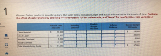 Gleason Guitars produces acoustic guitars. The table below contains budget and actual information for the month of June (Indi