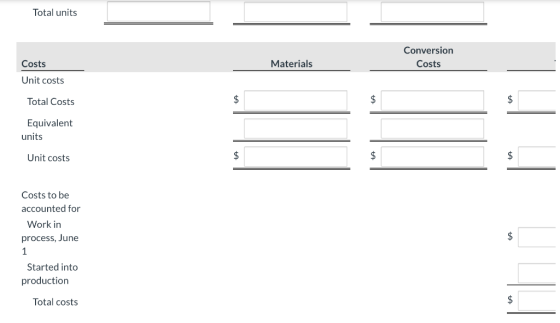 Total units Conversion Costs Costs Materials Unit costs Total Costs $ $ $ Equivalent units Unit costs $ $ $ Costs to be accou