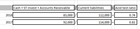 Cash +ST invest + Accounts Receivable Current liabilities Acid test ratio 83,000 112,000 = 0.74 2018 2017 92,000 114,000 0.81