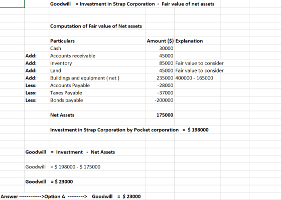 Goodwill = Investment in Strap Corporation - Fair value of net assets Computation of Fair value of Net assets Add: Add: Add: