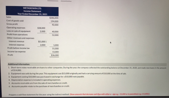 $286,000 194,000 92,000 WETASKIWIN LTD. Income Statement Year Ended December 31, 2021 Sales Cost of goods sold Gross profit O