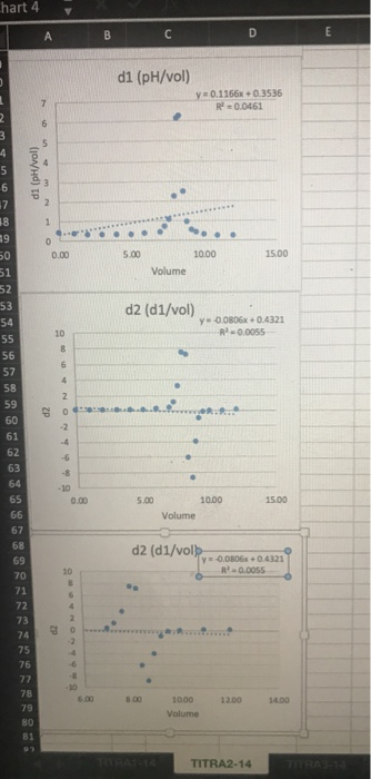 hart 4 v А. B с D E d1 (pH/vol) y 0.1166x 0.3536 R = 0.0461 7 6 3 4 Low/H) TP 2 1 0 0.00 5.00 10.00 15.00 Volume d2 (d1/vol)