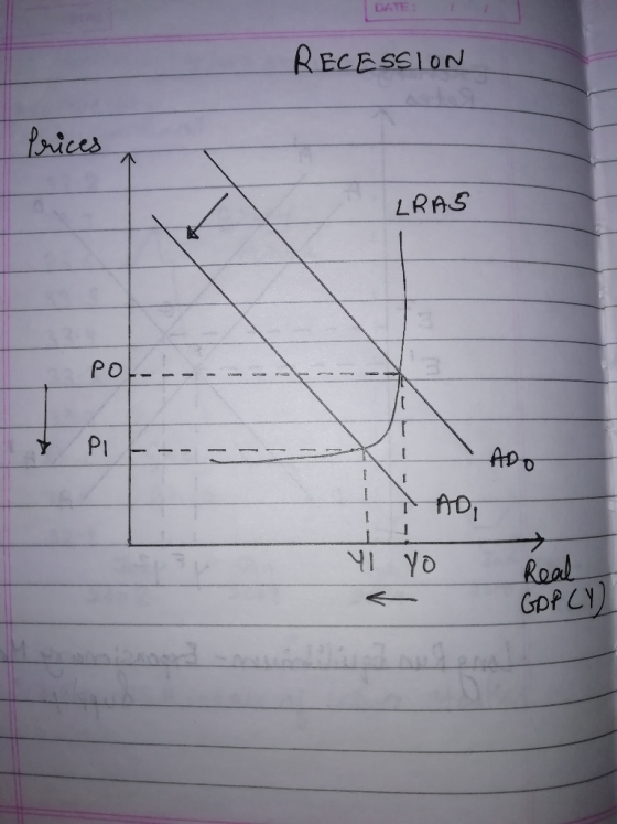 | DATE: RECESSION Prices LRAS PO TT PIE- ADO ADI YI YO Real GOPLY