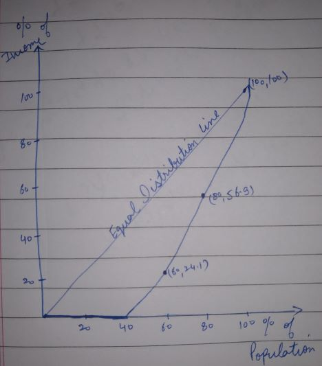 oto of 1100, too) low 6 Equal distribution line fot 182 569) yot ho 20 40 60 80 100 % of Population
