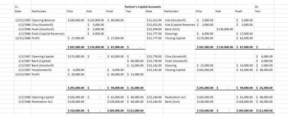 Cr. Partners Capital Accounts Yeo Date Date Particulars Chia Kiat Poah Particulars Chia Kiat Poah Yeo $160,000.00 $ 60,000.0
