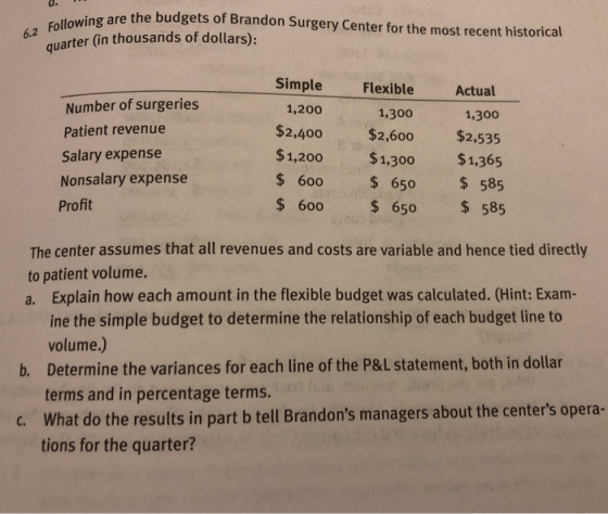 are the budgets of Brandon Surgery Center for the most recent historical quarter (in thousands of dollars): Simple Flexible Actual 1,300 $2,400$%2,600 $%2,535 1,200 $1,300 $1,365 $ 600 650 585 $ 600 650 585 Number of surgeries 1,200 1,300 Patient revenue Salary expense Nonsalary expense Profit The center assumes that all revenues and costs are variable and hence tied directly to patient volume. a. Explain how each amount in the flexible budget was calculated. (Hint: Exam- ine the simple budget to determine the relationship of each budget line to volume.) Determine the variances for each line of the P&L statement, both in dollar terms and in percentage terms. What do the results in part b tell Brandons managers about the centers opera- tions for the quarter? b. c.