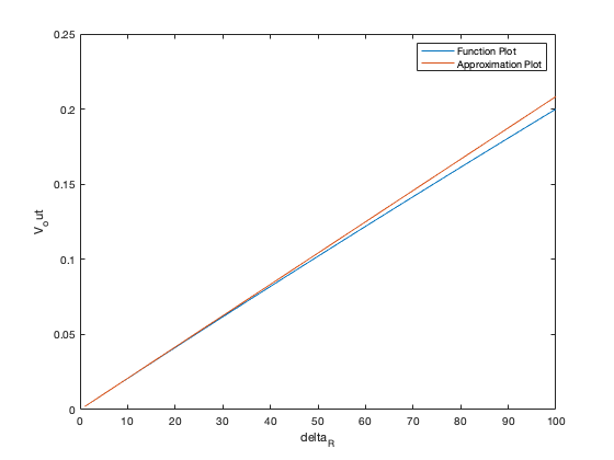 0.25 Function Plot Approximation Plot 02 0.15 V ut 0.1 0.05 0 10 20 30 40 50 60 70 80 90 100 deltar