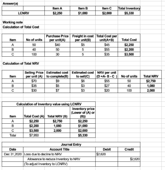 Answer(a) Item A $2,250 Item B $1,080 Item C $2,000 Total Inventory $5,330 LCNRV Working note Calculation of Total Cost Item